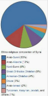 Ethno-religious composition of Syria