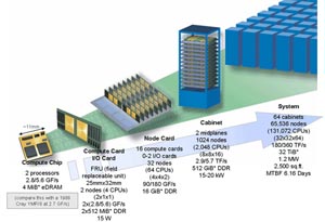 The BlueGene/L architecture from bottom to top